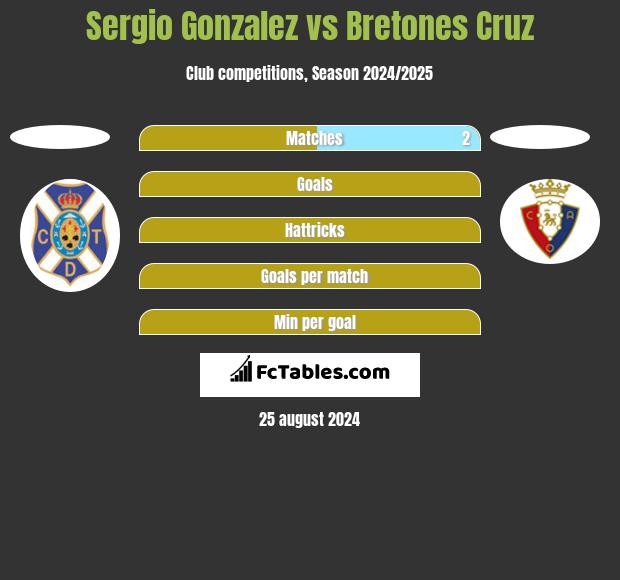 Sergio Gonzalez vs Bretones Cruz h2h player stats