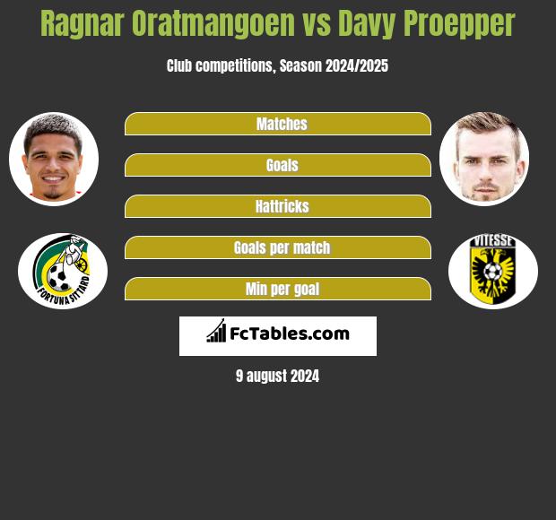 Ragnar Oratmangoen vs Davy Proepper h2h player stats