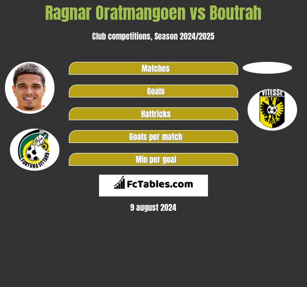 Ragnar Oratmangoen vs Boutrah h2h player stats