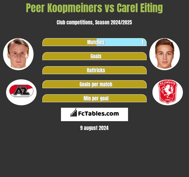 Peer Koopmeiners vs Carel Eiting h2h player stats