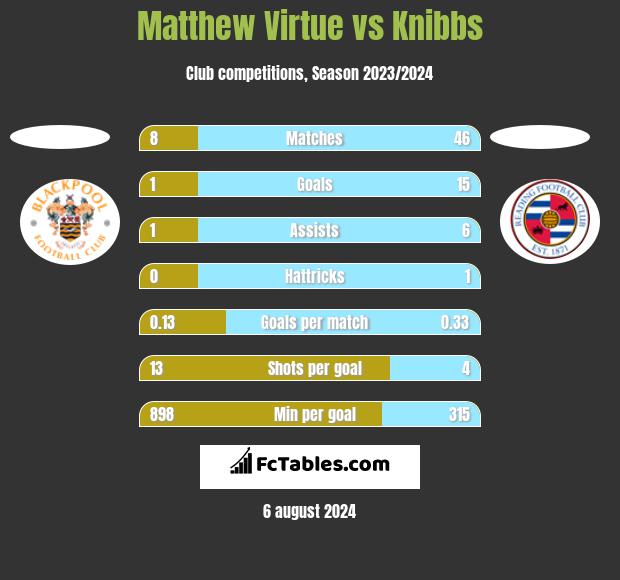 Matthew Virtue vs Knibbs h2h player stats