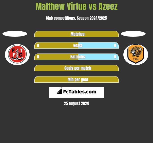 Matthew Virtue vs Azeez h2h player stats