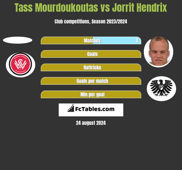 Tass Mourdoukoutas vs Jorrit Hendrix h2h player stats