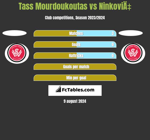 Tass Mourdoukoutas vs NinkoviÄ‡ h2h player stats