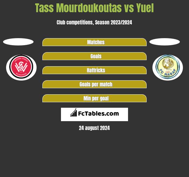 Tass Mourdoukoutas vs Yuel h2h player stats