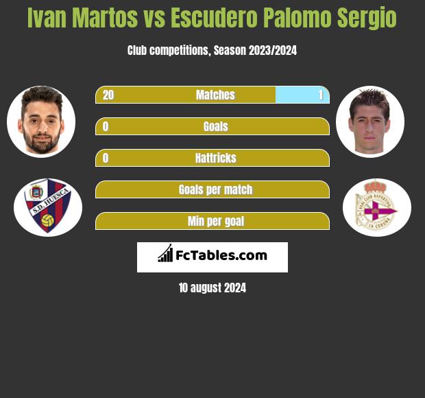 Ivan Martos vs Escudero Palomo Sergio h2h player stats