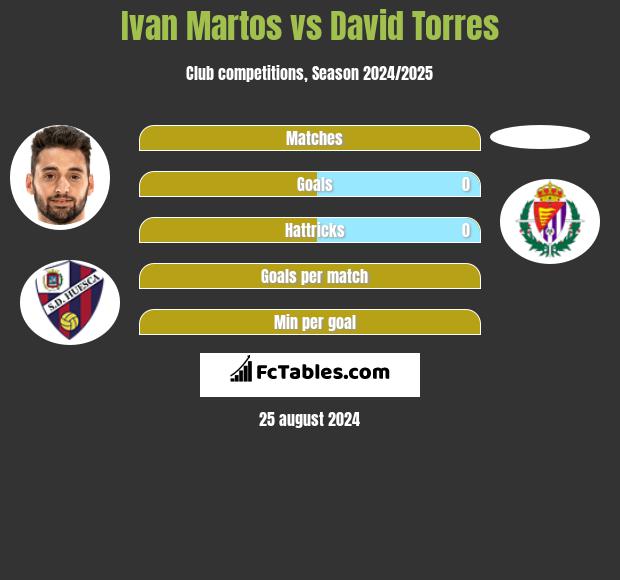 Ivan Martos vs David Torres h2h player stats