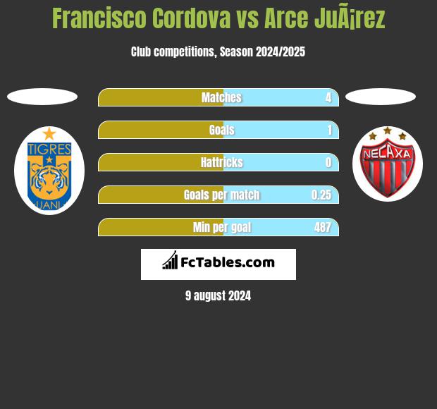 Francisco Cordova vs Arce JuÃ¡rez h2h player stats