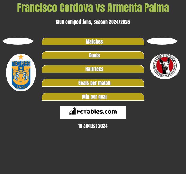 Francisco Cordova vs Armenta Palma h2h player stats