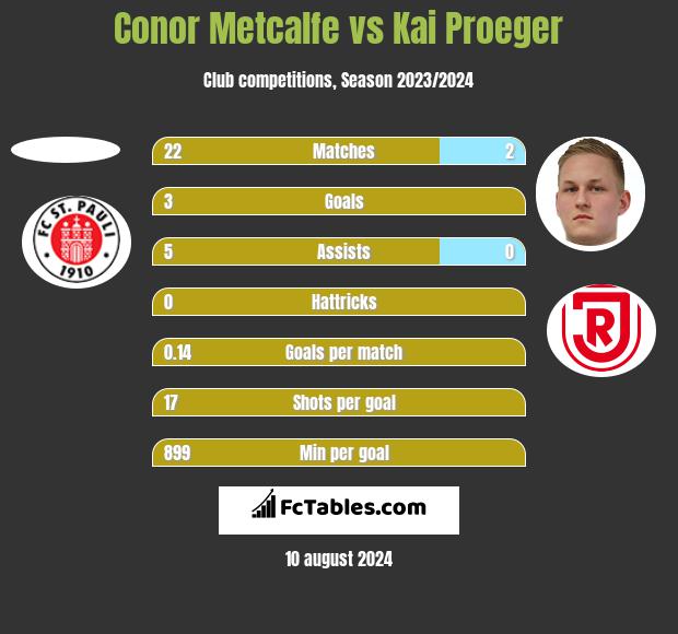 Conor Metcalfe vs Kai Proeger h2h player stats