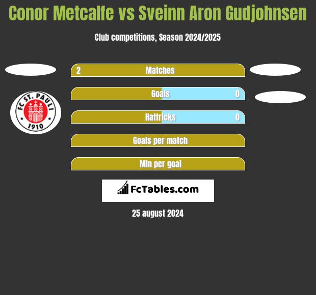 Conor Metcalfe vs Sveinn Aron Gudjohnsen h2h player stats