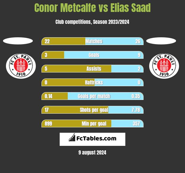 Conor Metcalfe vs Elias Saad h2h player stats