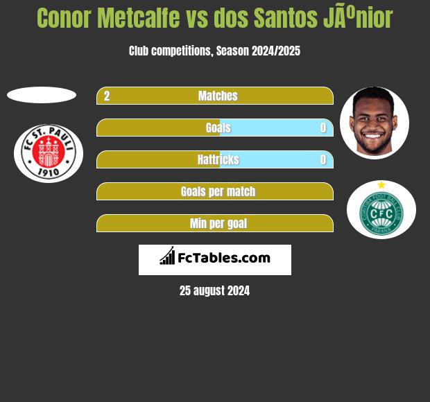 Conor Metcalfe vs dos Santos JÃºnior h2h player stats