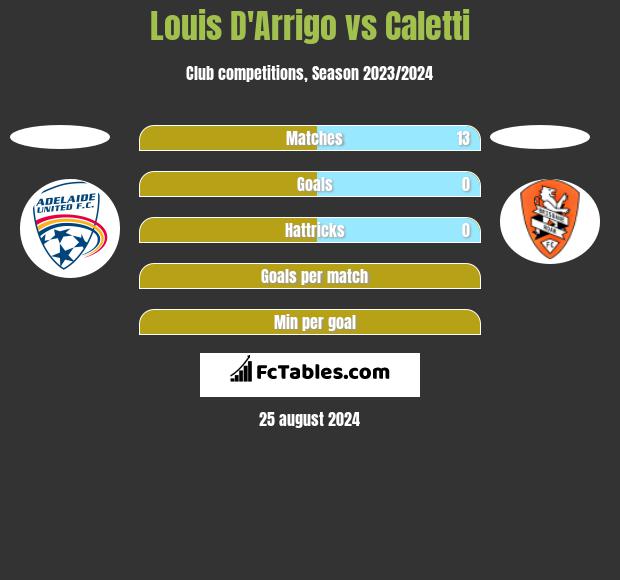 Louis D'Arrigo vs Caletti h2h player stats