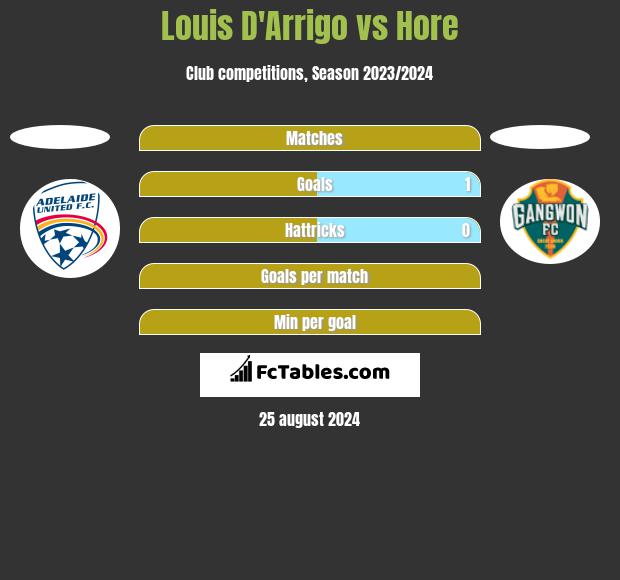 Louis D'Arrigo vs Hore h2h player stats