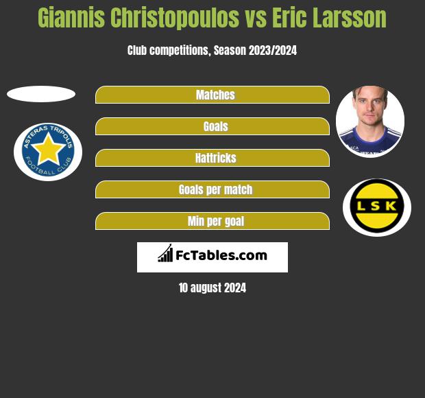 Giannis Christopoulos vs Eric Larsson h2h player stats