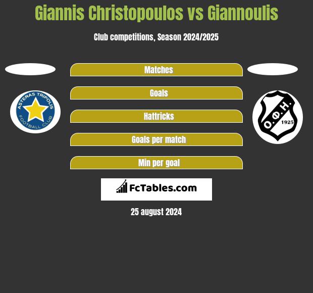 Giannis Christopoulos vs Giannoulis h2h player stats