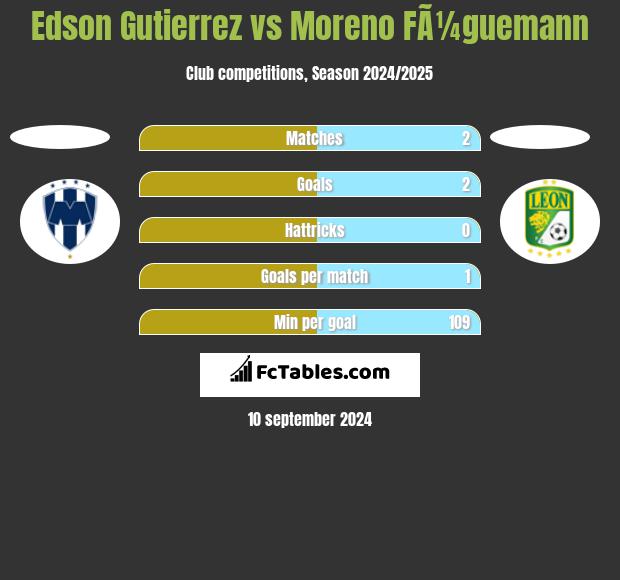 Edson Gutierrez vs Moreno FÃ¼guemann h2h player stats