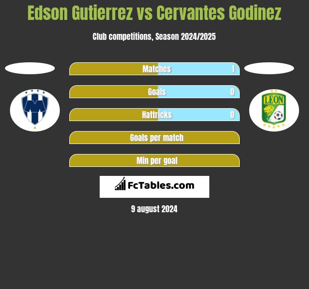 Edson Gutierrez vs Cervantes Godinez h2h player stats