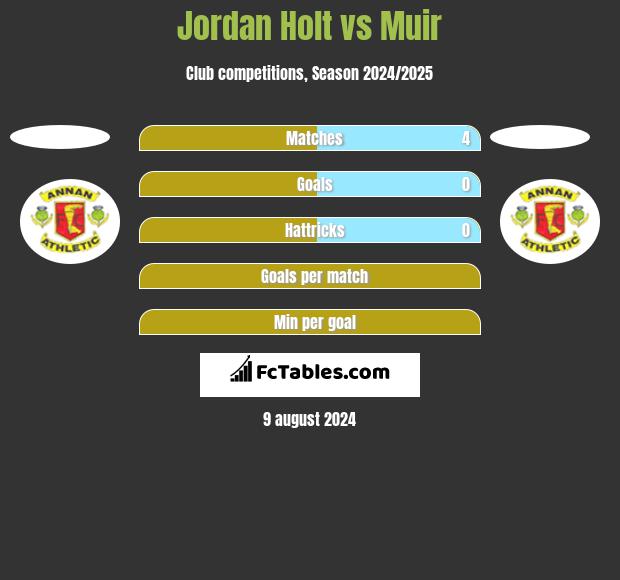 Jordan Holt vs Muir h2h player stats