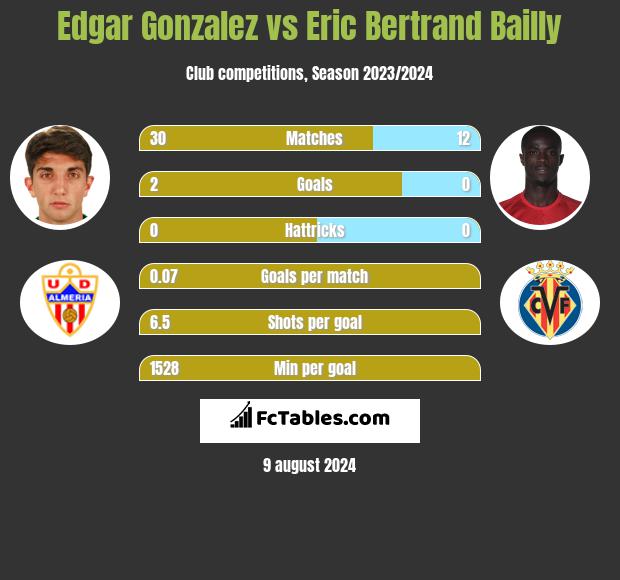 Edgar Gonzalez vs Eric Bertrand Bailly h2h player stats