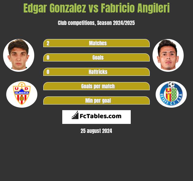 Edgar Gonzalez vs Fabricio Angileri h2h player stats