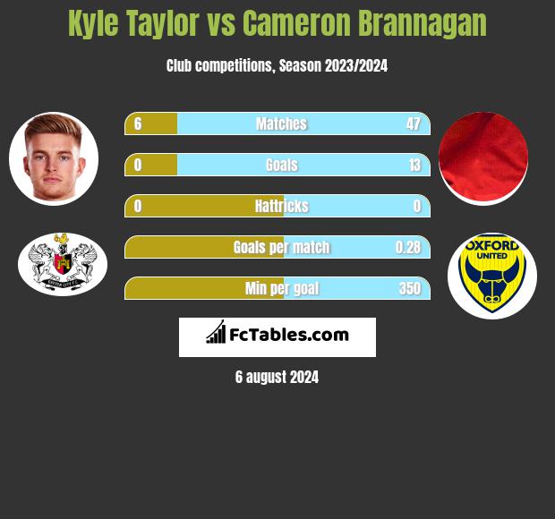 Kyle Taylor vs Cameron Brannagan h2h player stats