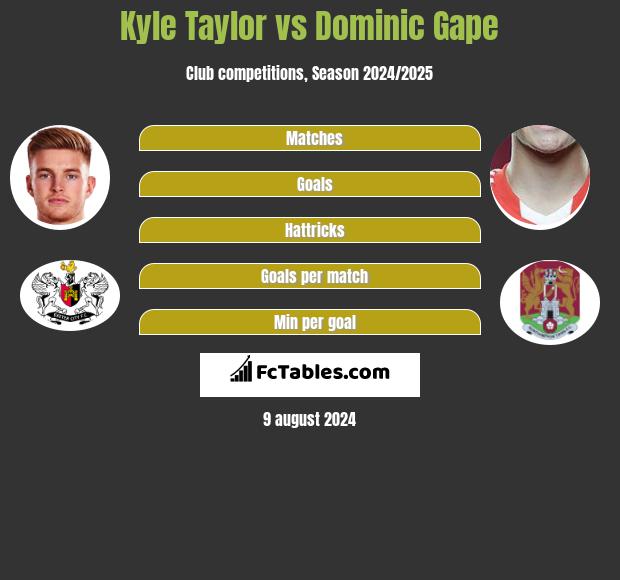 Kyle Taylor vs Dominic Gape h2h player stats