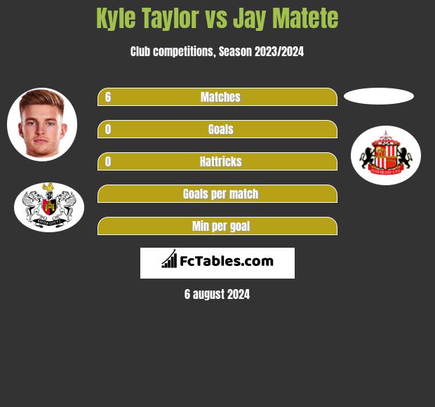 Kyle Taylor vs Jay Matete h2h player stats