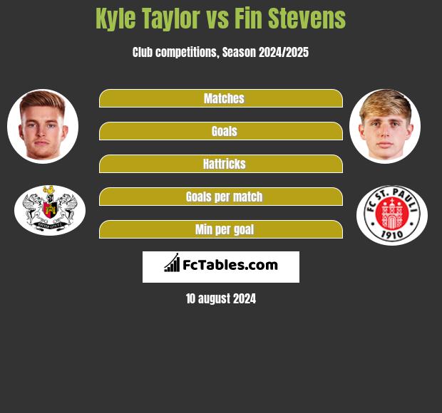 Kyle Taylor vs Fin Stevens h2h player stats