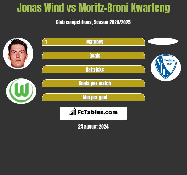 Jonas Wind vs Moritz-Broni Kwarteng h2h player stats