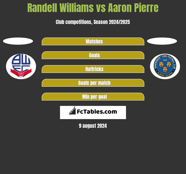 Randell Williams vs Aaron Pierre h2h player stats