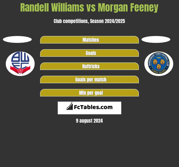 Randell Williams vs Morgan Feeney h2h player stats