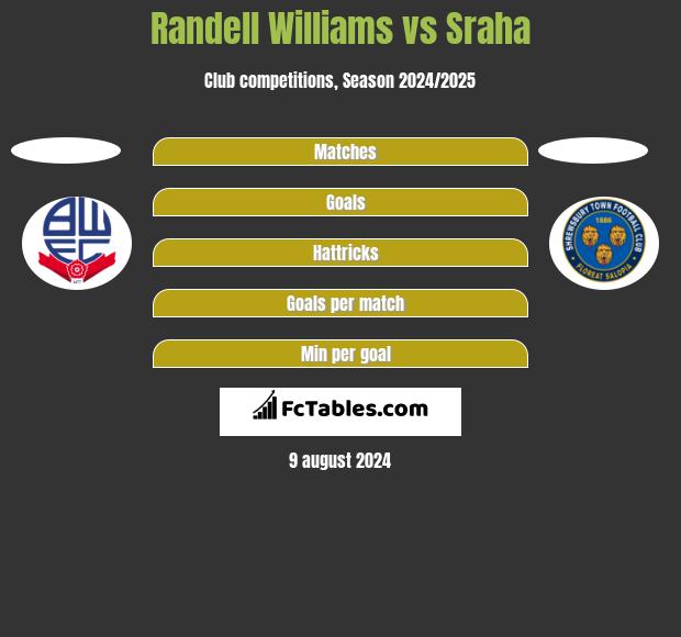 Randell Williams vs Sraha h2h player stats