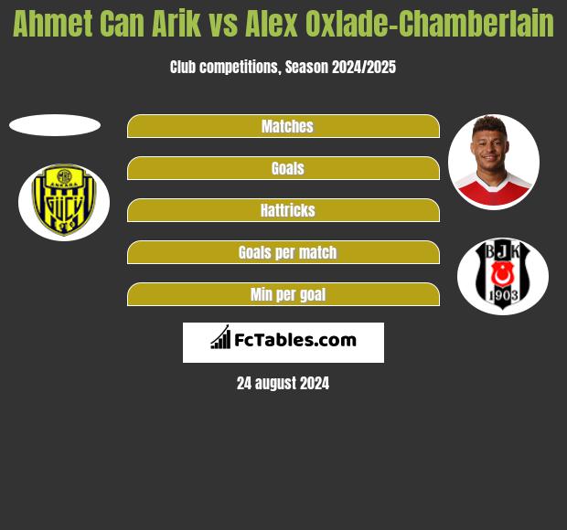 Ahmet Can Arik vs Alex Oxlade-Chamberlain h2h player stats