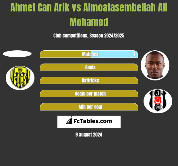 Ahmet Can Arik vs Almoatasembellah Ali Mohamed h2h player stats