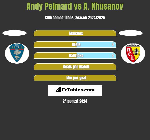 Andy Pelmard vs A. Khusanov h2h player stats