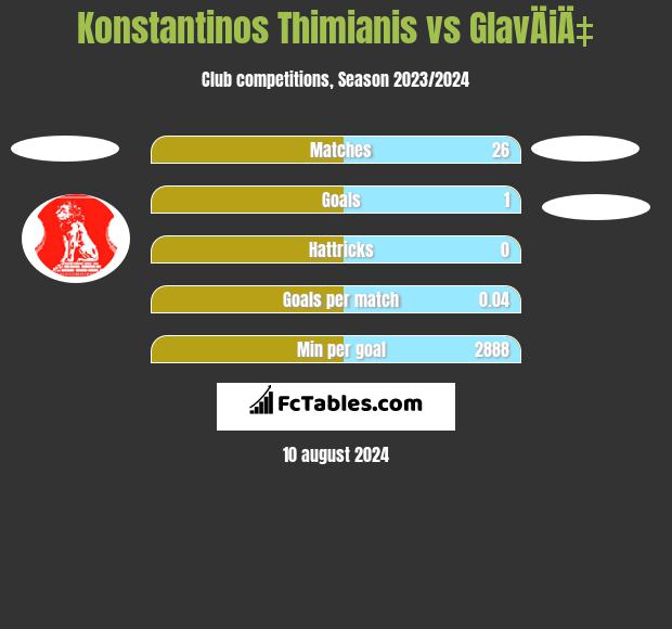 Konstantinos Thimianis vs GlavÄiÄ‡ h2h player stats