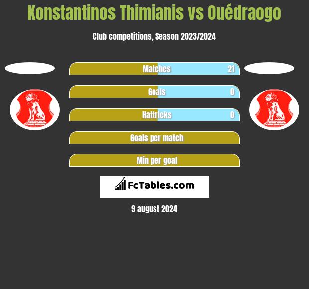 Konstantinos Thimianis vs Ouédraogo h2h player stats