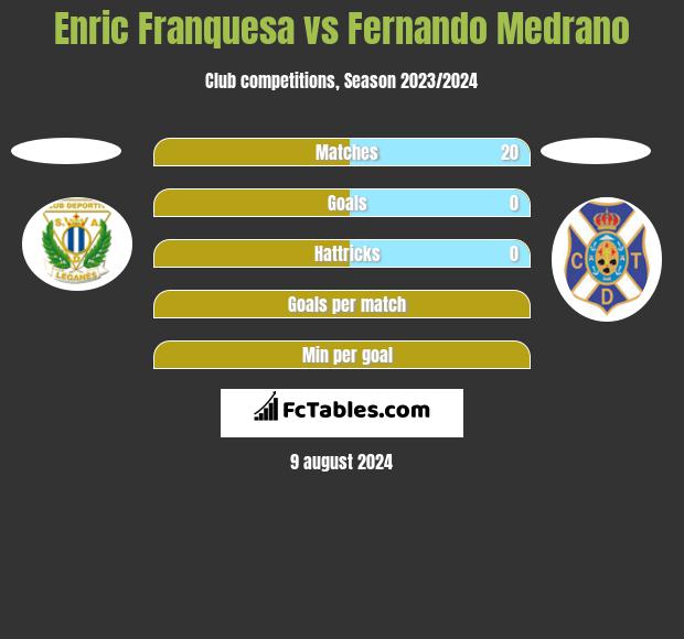 Enric Franquesa vs Fernando Medrano h2h player stats