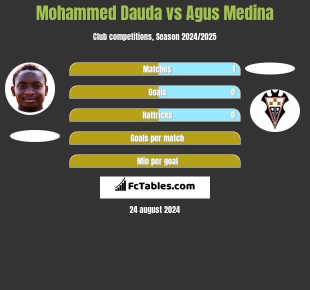 Mohammed Dauda vs Agus Medina h2h player stats