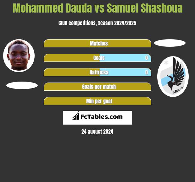 Mohammed Dauda vs Samuel Shashoua h2h player stats