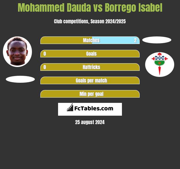 Mohammed Dauda vs Borrego Isabel h2h player stats