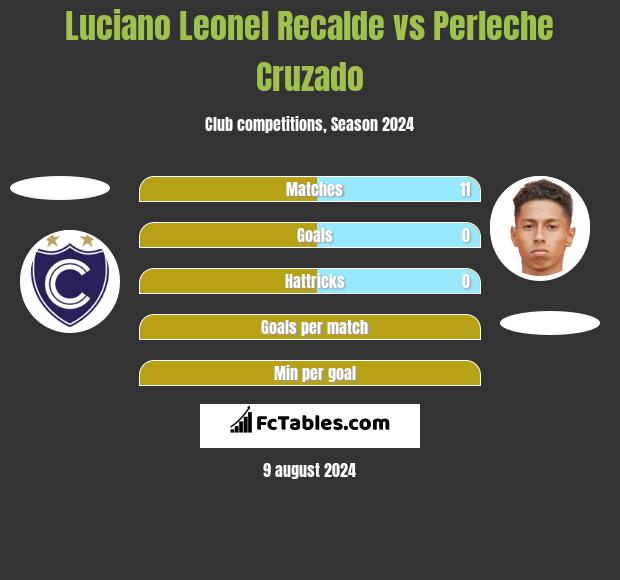 Luciano Leonel Recalde vs Perleche Cruzado h2h player stats