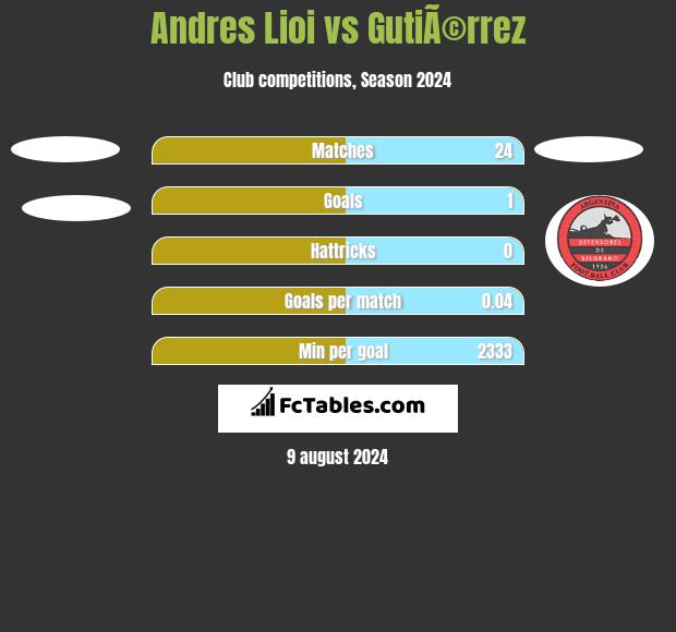 Andres Lioi vs GutiÃ©rrez h2h player stats