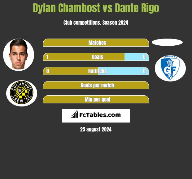 Dylan Chambost vs Dante Rigo h2h player stats