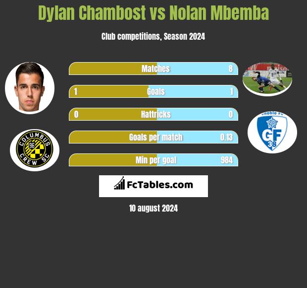 Dylan Chambost vs Nolan Mbemba h2h player stats