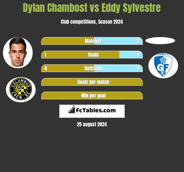 Dylan Chambost vs Eddy Sylvestre h2h player stats