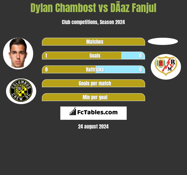 Dylan Chambost vs DÃ­az Fanjul h2h player stats