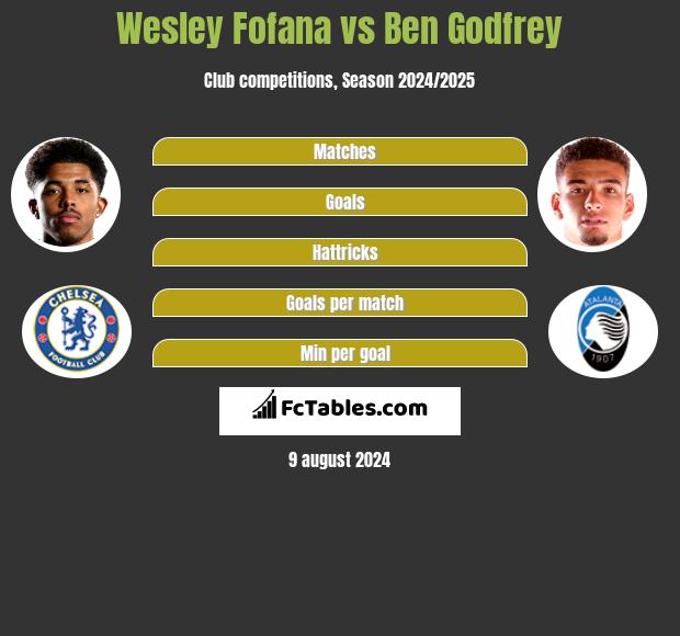 Wesley Fofana vs Ben Godfrey h2h player stats